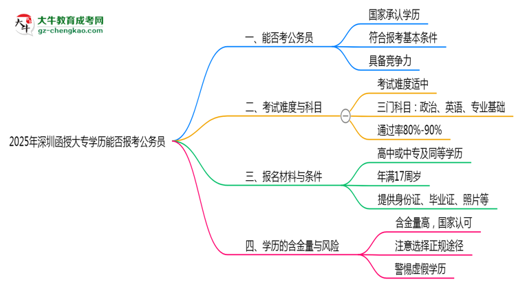 2025年深圳函授大專學歷能否報考公務員崗位思維導圖