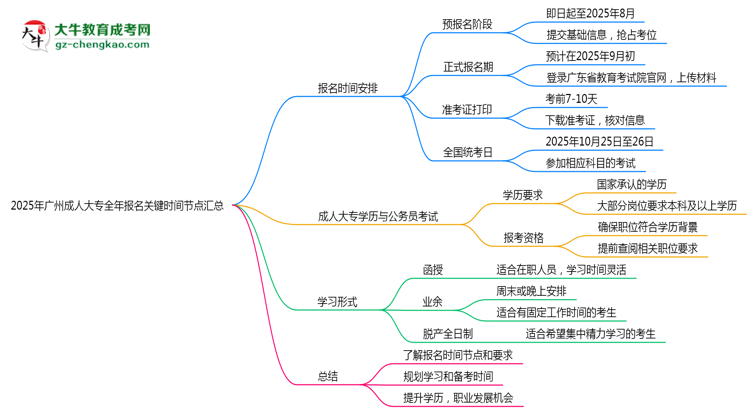 2025年廣州成人大專(zhuān)全年報(bào)名關(guān)鍵時(shí)間節(jié)點(diǎn)匯總思維導(dǎo)圖