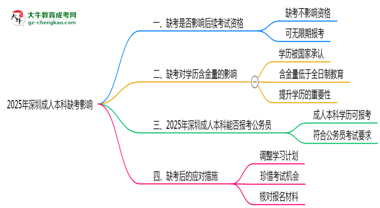 2025年深圳成人本科缺考是否影響后續(xù)考試資格說(shuō)明思維導(dǎo)圖