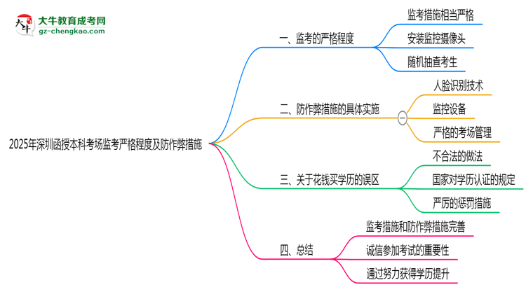 【圖文】2025年深圳函授本科考場(chǎng)監(jiān)考嚴(yán)格程度及防作弊措施