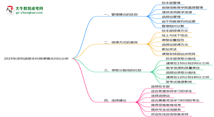 【圖文】2025年深圳函授本科校本部與函授站授課模式對比分析