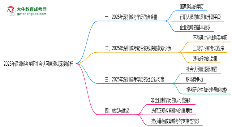 2025年深圳成考學(xué)歷社會(huì)認(rèn)可度現(xiàn)狀深度解析思維導(dǎo)圖