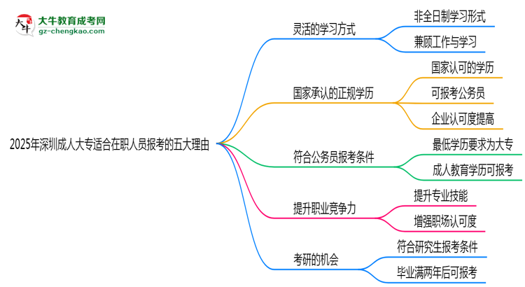 2025年深圳成人大專適合在職人員報考的五大理由思維導圖