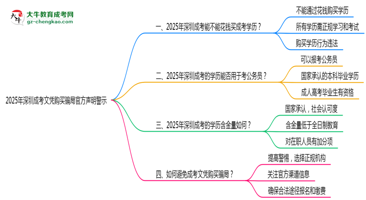 2025年深圳成考文憑購買騙局官方聲明警示思維導圖