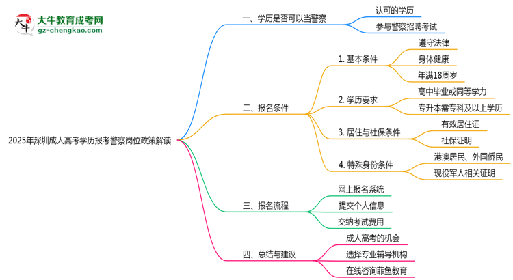 2025年深圳成人高考學(xué)歷報(bào)考警察崗位政策解讀思維導(dǎo)圖
