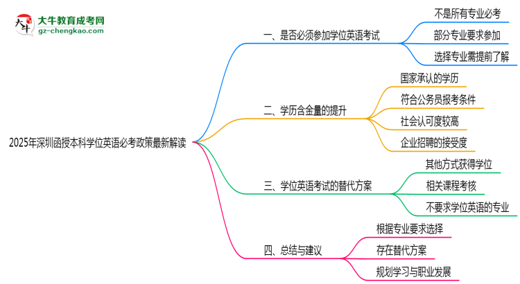 【重磅】2025年深圳函授本科學(xué)位英語(yǔ)必考政策最新解讀
