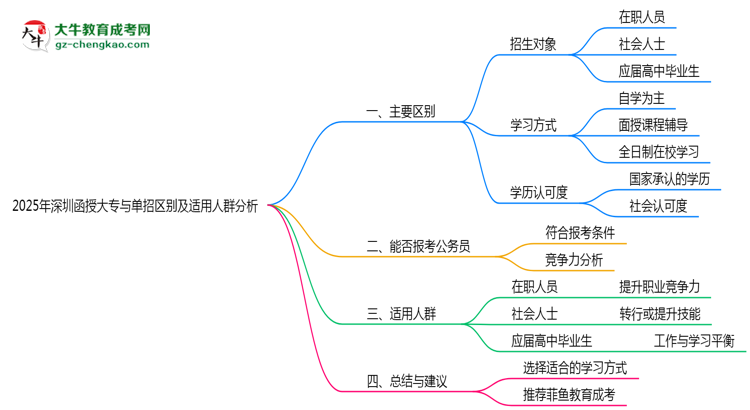 2025年深圳函授大專與單招區(qū)別及適用人群分析思維導圖