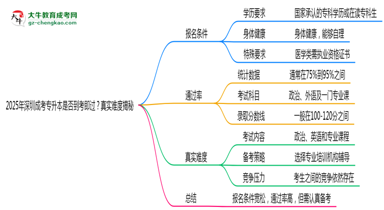 2025年深圳成考專(zhuān)升本是否到考即過(guò)？真實(shí)難度揭秘思維導(dǎo)圖