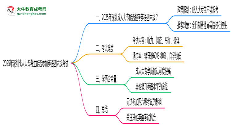 2025年深圳成人大?？忌芊駞⒓佑⒄Z四六級考試思維導(dǎo)圖