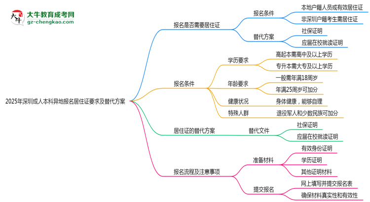 2025年深圳成人本科異地報名居住證要求及替代方案思維導(dǎo)圖