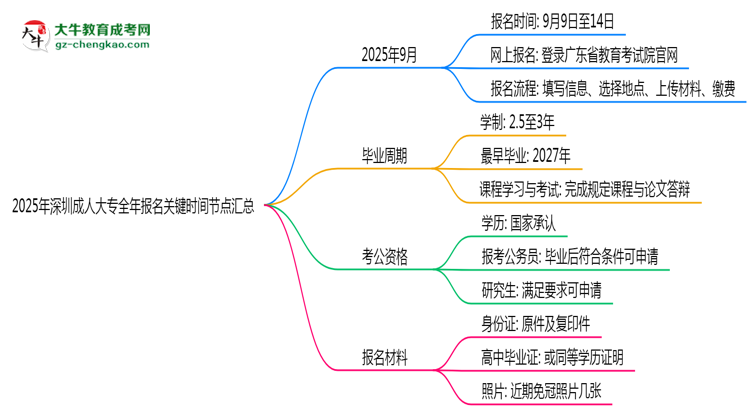 2025年深圳成人大專全年報(bào)名關(guān)鍵時間節(jié)點(diǎn)匯總思維導(dǎo)圖