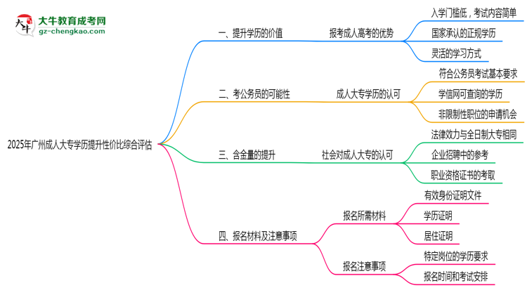 2025年廣州成人大專學(xué)歷提升性價(jià)比綜合評估思維導(dǎo)圖