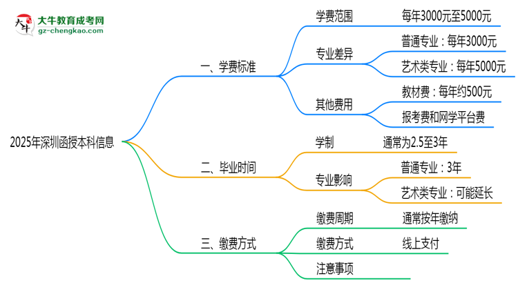 收藏|2025年深圳函授本科學費收費標準及繳費避坑指南