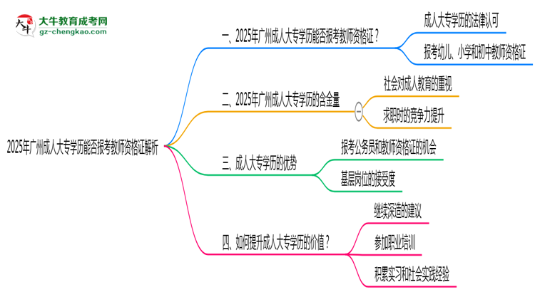 2025年廣州成人大專學(xué)歷能否報(bào)考教師資格證解析思維導(dǎo)圖