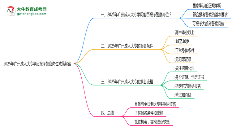 2025年廣州成人大專學歷報考警察崗位政策解讀思維導圖