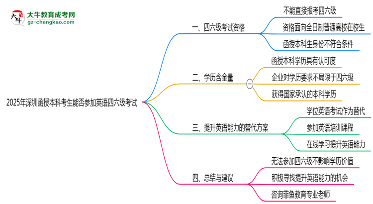 【圖文】2025年深圳函授本科考生能否參加英語(yǔ)四六級(jí)考試