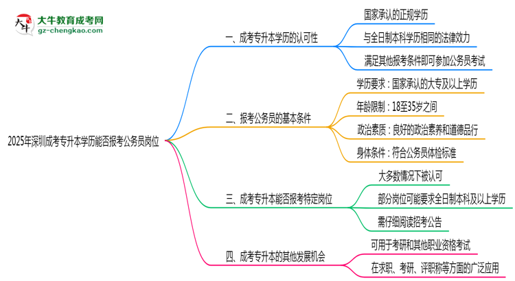 2025年深圳成考專升本學歷能否報考公務員崗位思維導圖