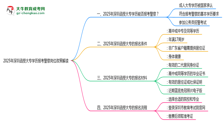 2025年深圳函授大專學歷報考警察崗位政策解讀思維導(dǎo)圖