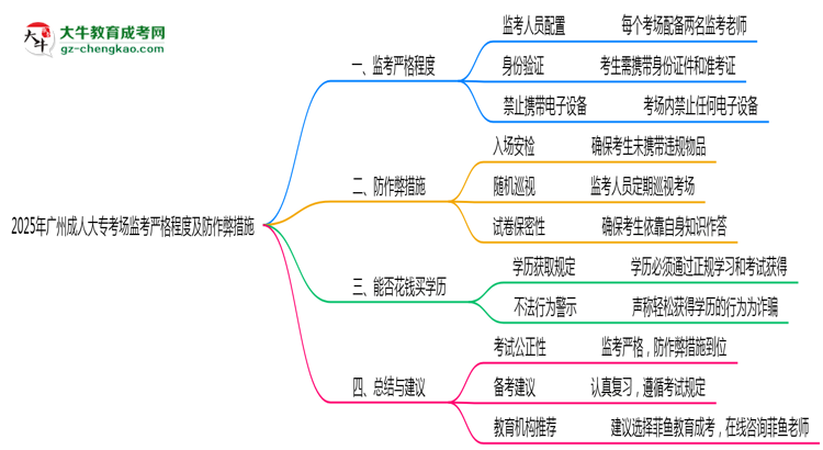 2025年廣州成人大?？紙霰O(jiān)考嚴(yán)格程度及防作弊措施思維導(dǎo)圖