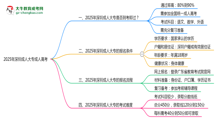 2025年深圳成人大專是否到考即過？真實(shí)難度揭秘思維導(dǎo)圖
