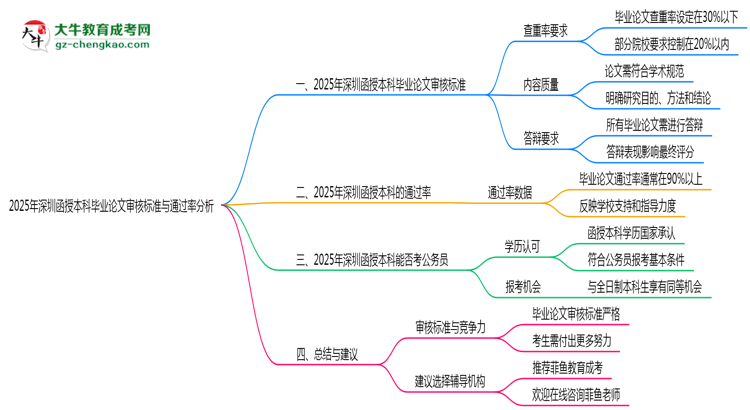 2025年深圳函授本科畢業(yè)論文審核標準與通過率分析思維導(dǎo)圖