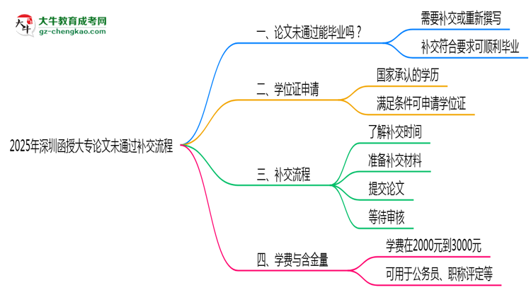 2025年深圳函授大專論文未通過補(bǔ)交流程說明思維導(dǎo)圖