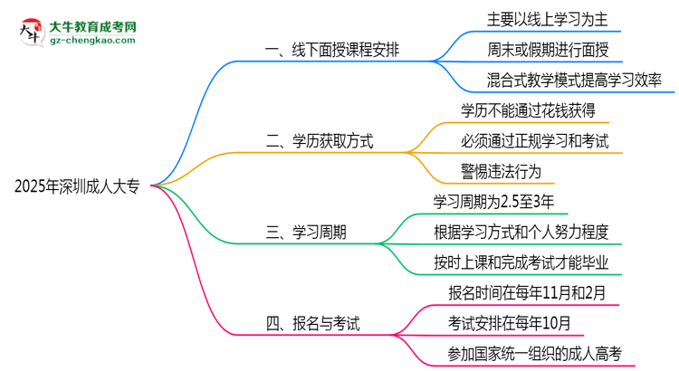 2025年深圳成人大專(zhuān)線(xiàn)下面授課程安排最新說(shuō)明思維導(dǎo)圖