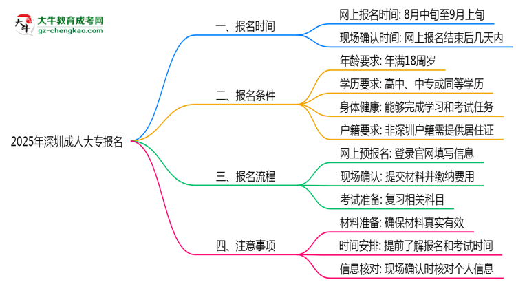 2025年深圳成人大專報(bào)名截止時間與注意事項(xiàng)思維導(dǎo)圖