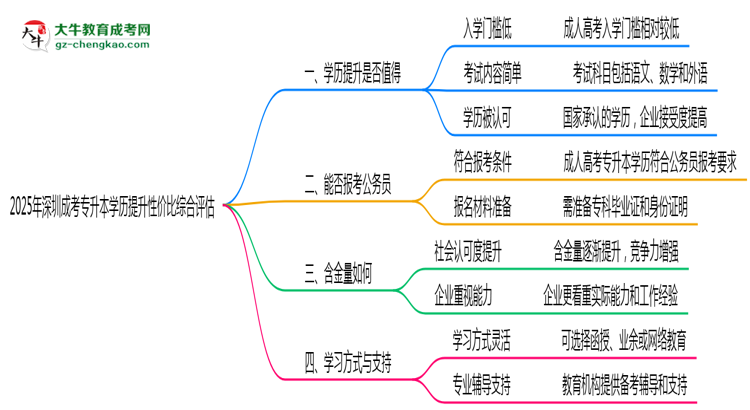 2025年深圳成考專升本學歷提升性價比綜合評估思維導圖