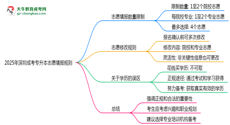 2025年深圳成考專升本志愿填報數(shù)量限制及調(diào)整規(guī)則思維導(dǎo)圖