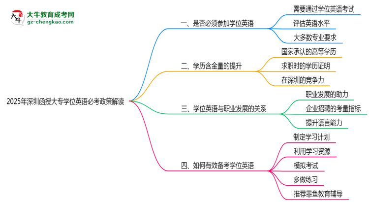 2025年深圳函授大專學位英語必考政策最新解讀思維導圖