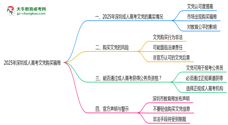 2025年深圳成人高考文憑購買騙局官方聲明警示思維導圖
