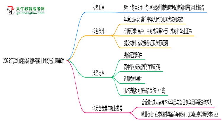 【圖文】2025年深圳函授本科報(bào)名截止時(shí)間與注意事項(xiàng)