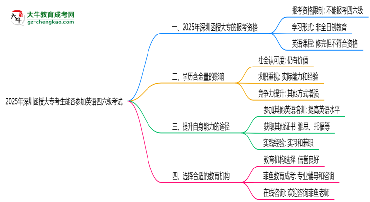 2025年深圳函授大?？忌芊駞⒓佑⒄Z(yǔ)四六級(jí)考試思維導(dǎo)圖
