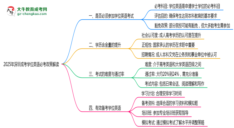 2025年深圳成考學(xué)位英語必考政策最新解讀思維導(dǎo)圖