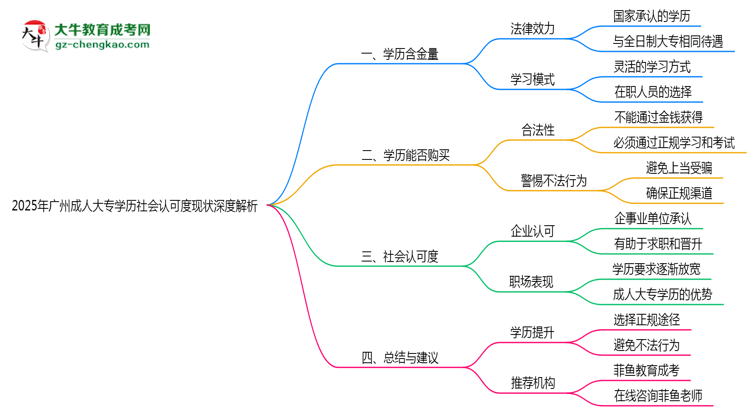 2025年廣州成人大專(zhuān)學(xué)歷社會(huì)認(rèn)可度現(xiàn)狀深度解析思維導(dǎo)圖