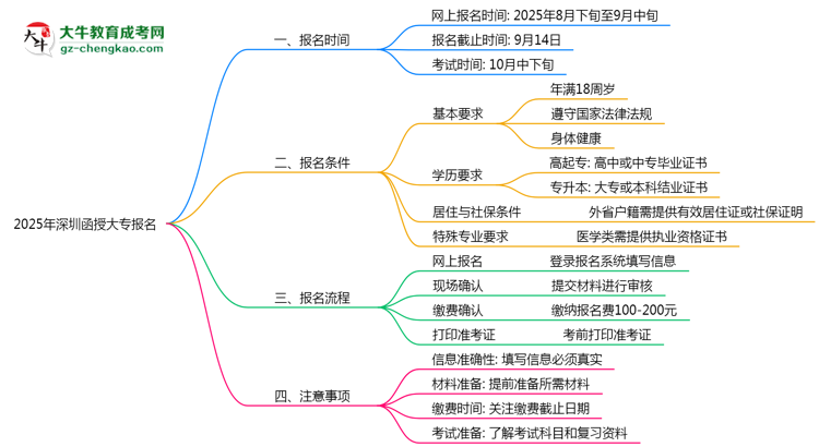 2025年深圳函授大專報名截止時間與注意事項思維導圖