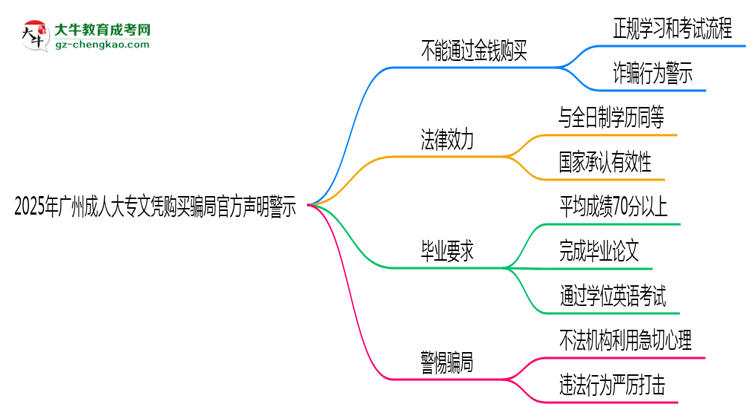 2025年廣州成人大專文憑購買騙局官方聲明警示思維導(dǎo)圖