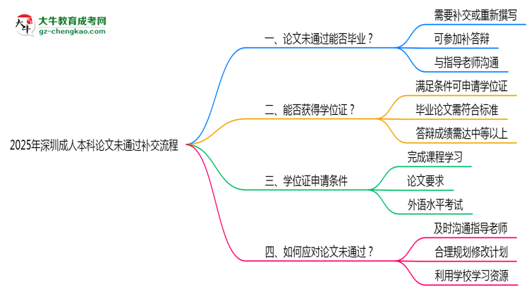 2025年深圳成人本科論文未通過(guò)補(bǔ)交流程說(shuō)明思維導(dǎo)圖
