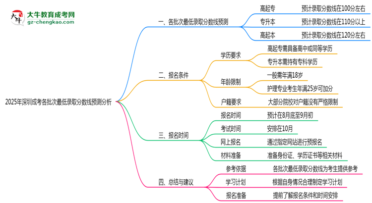 2025年深圳成考各批次最低錄取分數(shù)線預(yù)測分析思維導(dǎo)圖