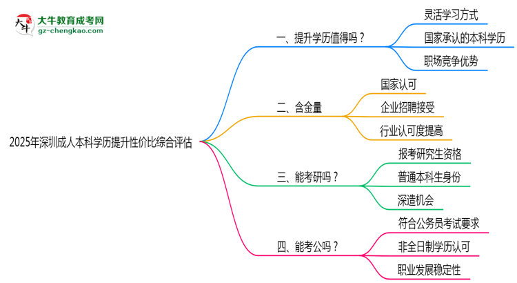 2025年深圳成人本科學(xué)歷提升性價比綜合評估思維導(dǎo)圖