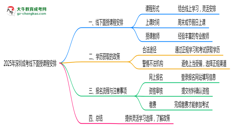 2025年深圳成考線下面授課程安排最新說明思維導圖