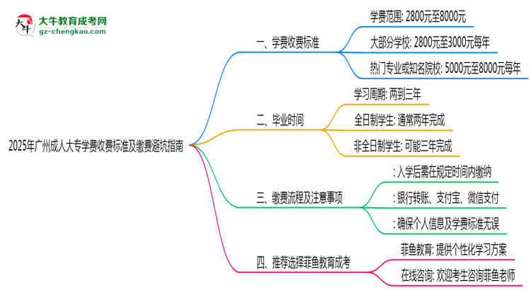 2025年廣州成人大專(zhuān)學(xué)費(fèi)收費(fèi)標(biāo)準(zhǔn)及繳費(fèi)避坑指南思維導(dǎo)圖