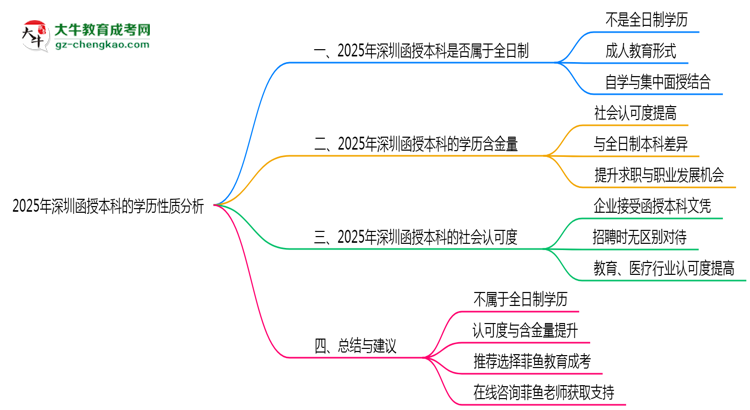 【圖文】2025年深圳函授本科學(xué)歷是否屬于全日制性質(zhì)說(shuō)明