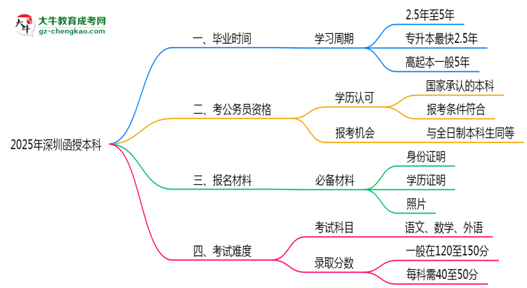 2025年深圳函授本科最快畢業(yè)拿證時間精準預估思維導圖