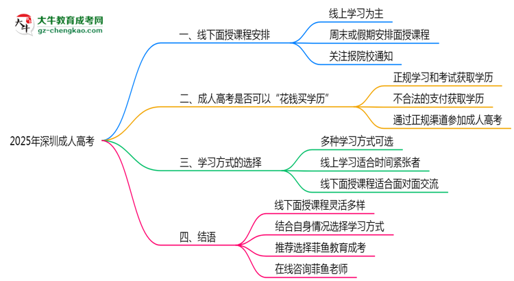 2025年深圳成人高考線下面授課程安排最新說明思維導圖