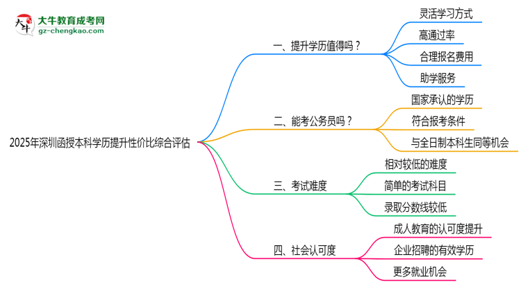 【圖文】2025年深圳函授本科學(xué)歷提升性價(jià)比綜合評(píng)估