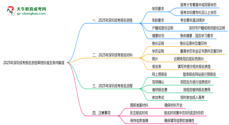 2025年深圳成考報名資格審核標準及條件解讀思維導圖