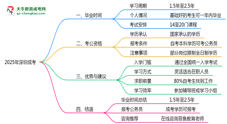 2025年深圳成考最快畢業(yè)拿證時間精準預(yù)估思維導(dǎo)圖