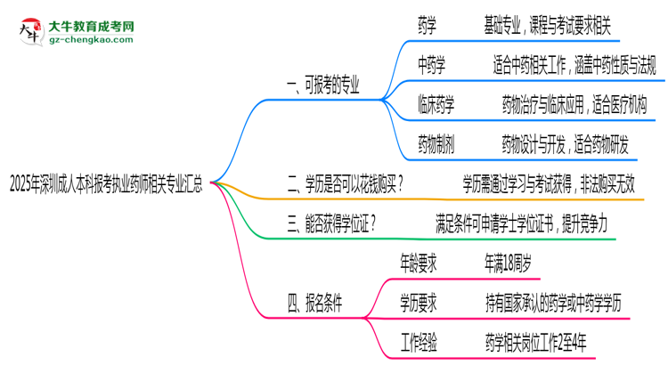 2025年深圳成人本科報考執(zhí)業(yè)藥師相關(guān)專業(yè)匯總思維導圖